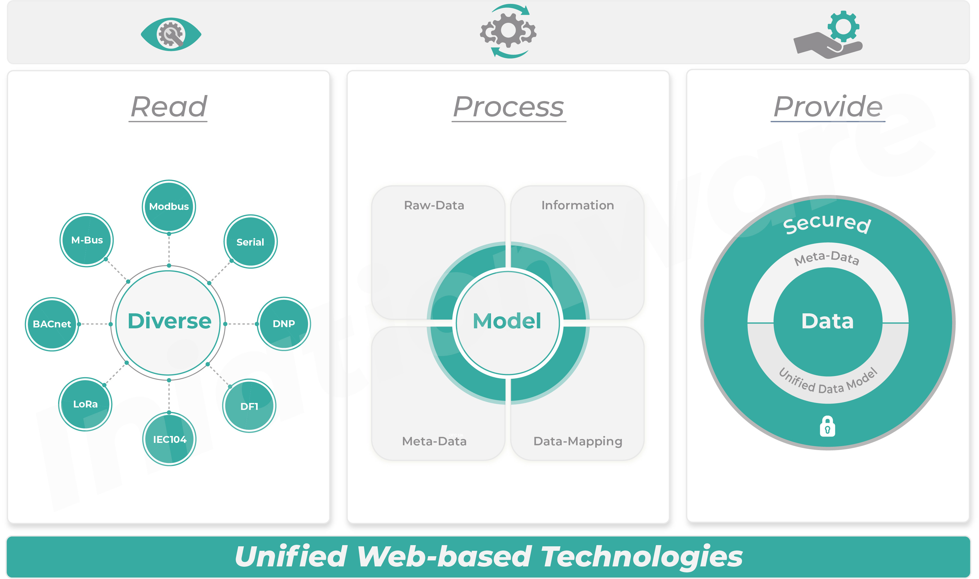 Iniationware Edge-API